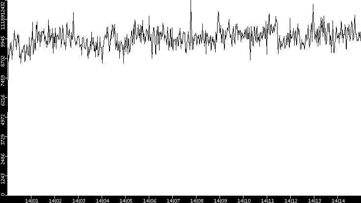 Throughput vs. Time