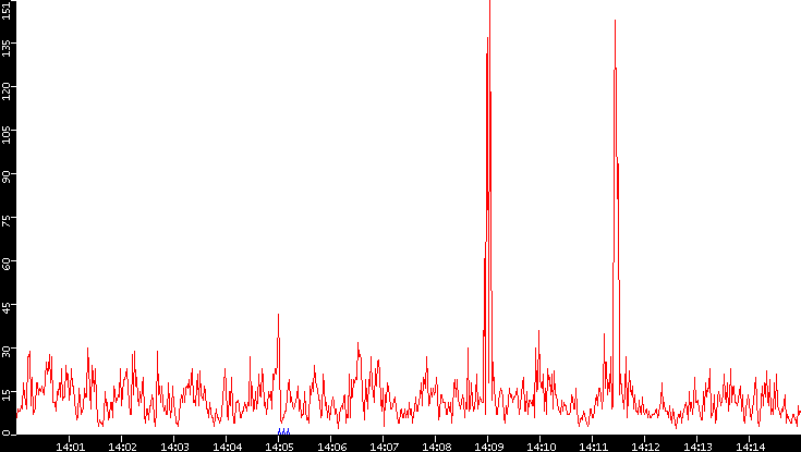 Nb. of Packets vs. Time
