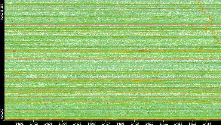 Dest. IP vs. Time