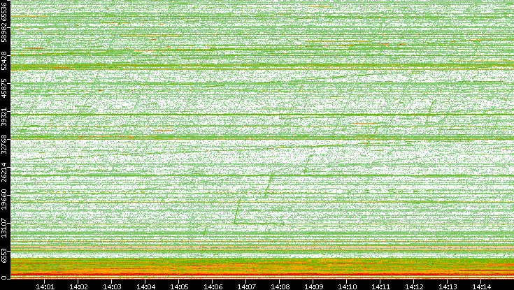 Dest. Port vs. Time
