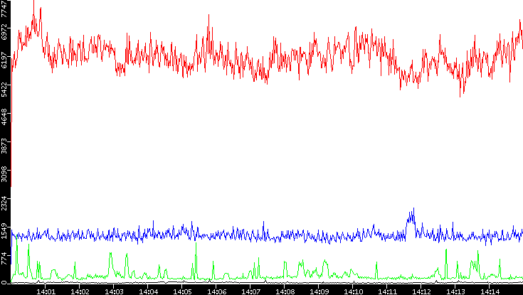 Nb. of Packets vs. Time