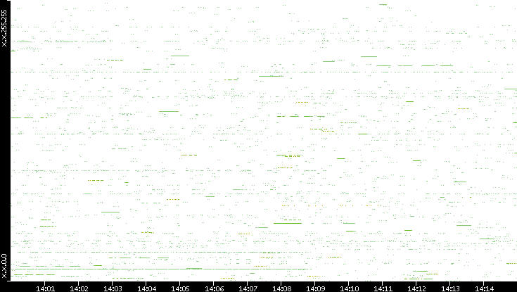 Src. IP vs. Time