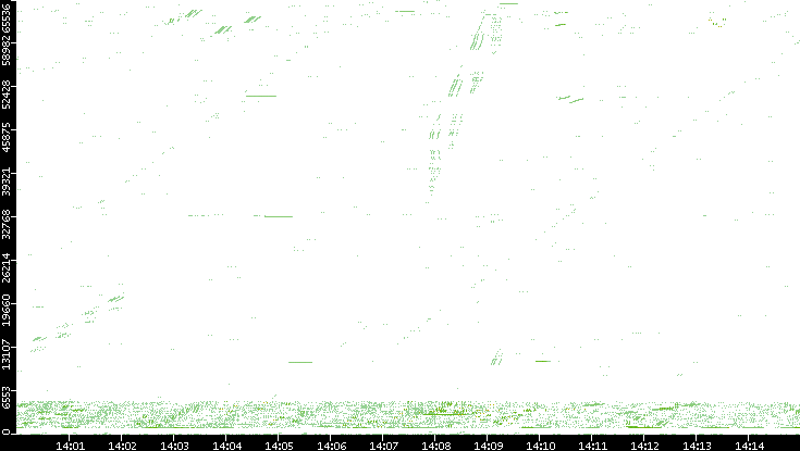 Src. Port vs. Time