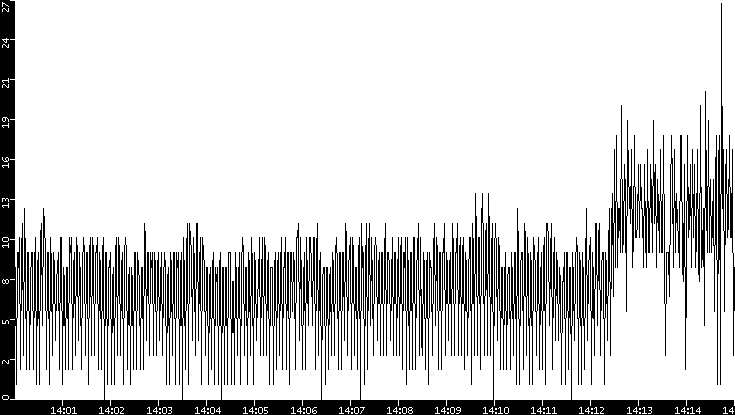 Throughput vs. Time