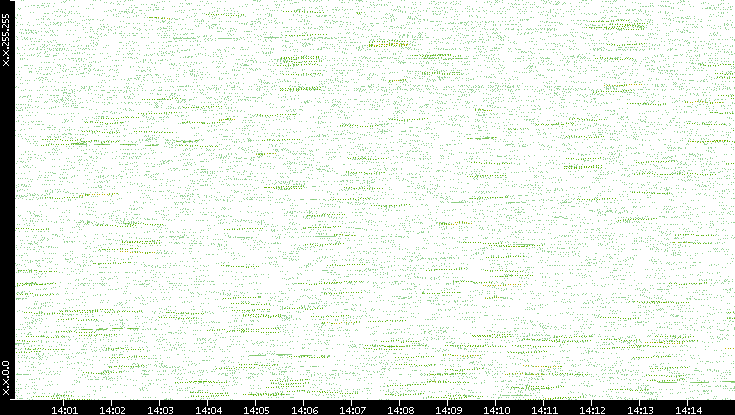 Dest. IP vs. Time