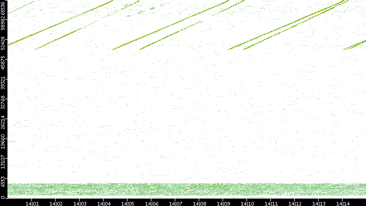 Src. Port vs. Time
