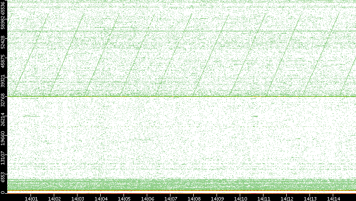 Dest. Port vs. Time