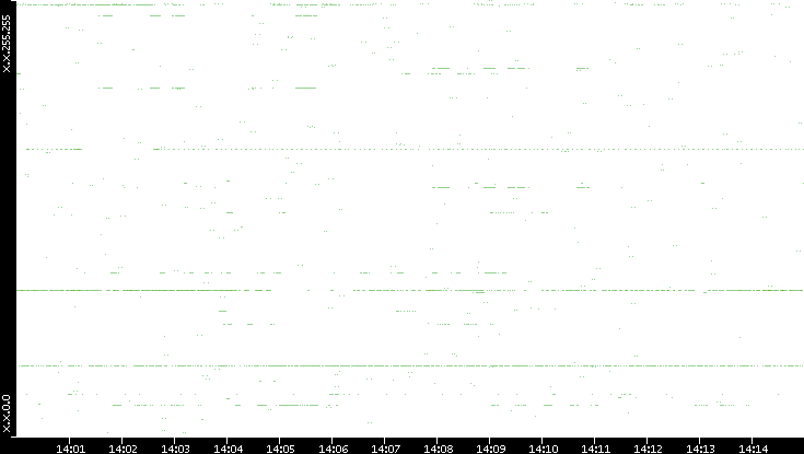 Dest. IP vs. Time