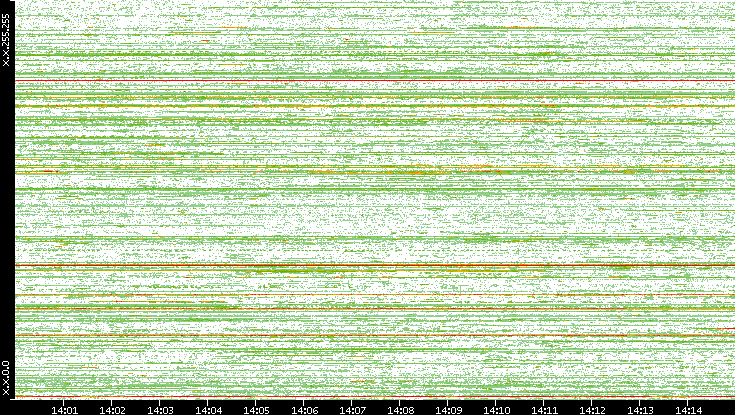 Dest. IP vs. Time