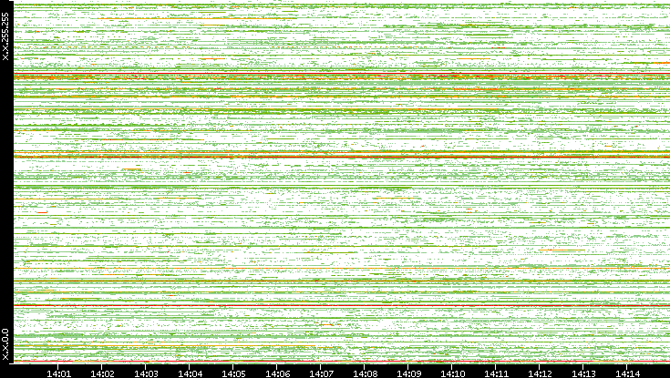 Src. IP vs. Time