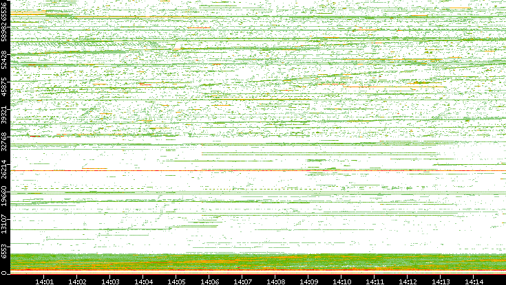 Src. Port vs. Time