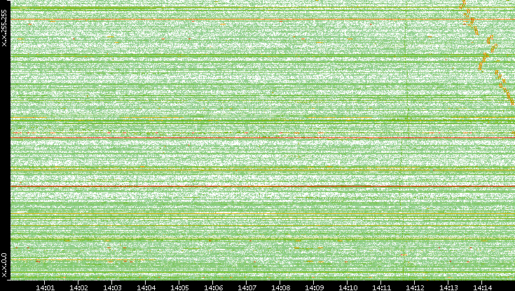 Dest. IP vs. Time