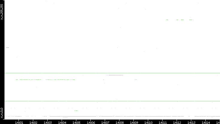 Dest. IP vs. Time