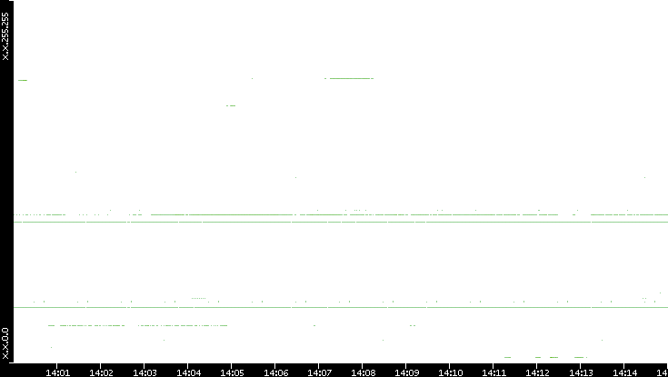 Src. IP vs. Time