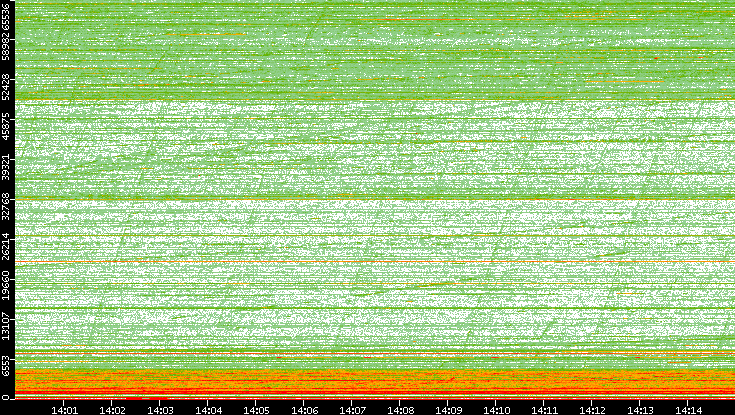 Dest. Port vs. Time