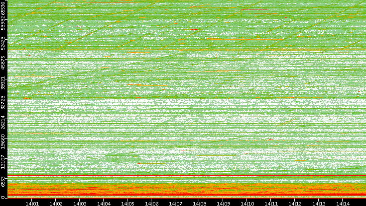 Src. Port vs. Time