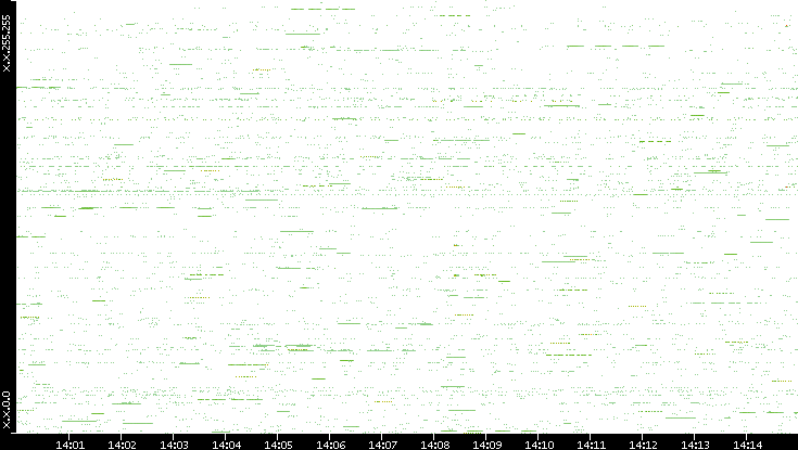 Src. IP vs. Time