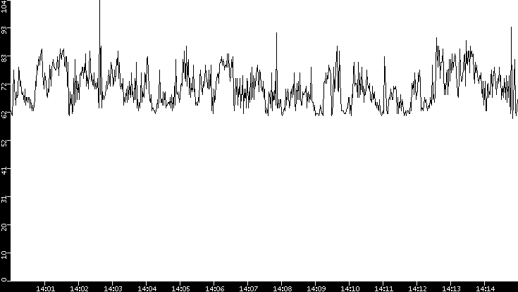 Average Packet Size vs. Time