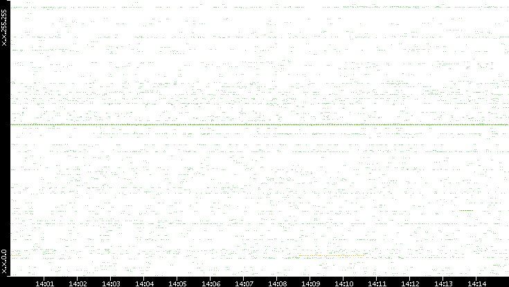 Src. IP vs. Time