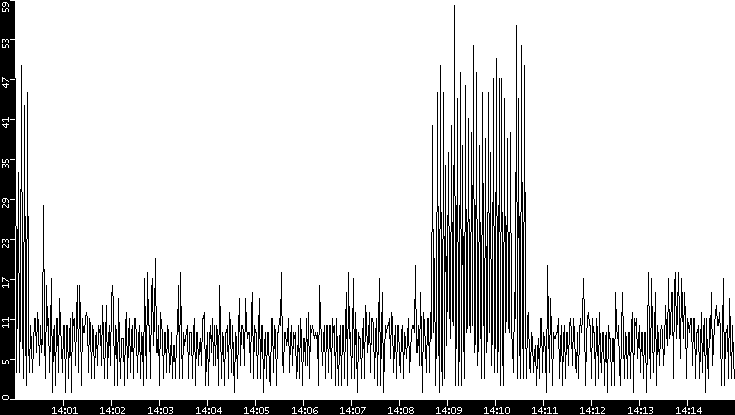 Throughput vs. Time