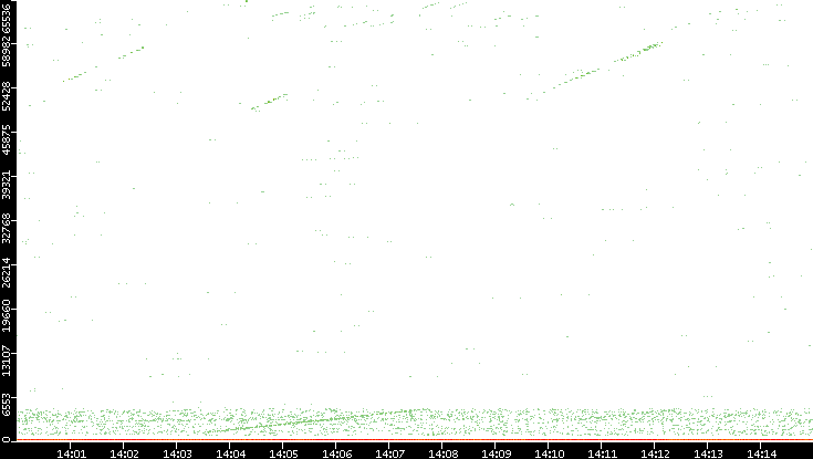 Dest. Port vs. Time