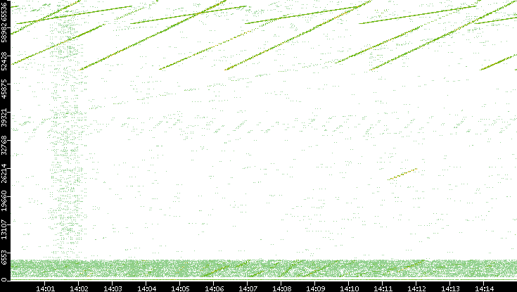Src. Port vs. Time