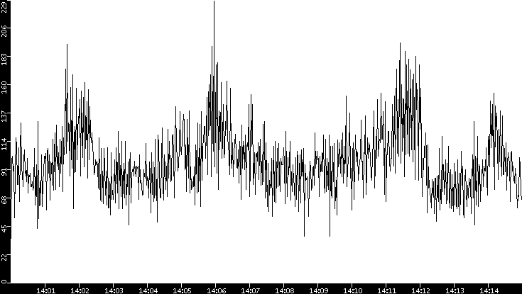 Throughput vs. Time