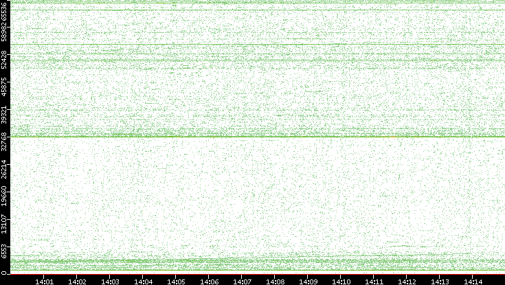 Src. Port vs. Time