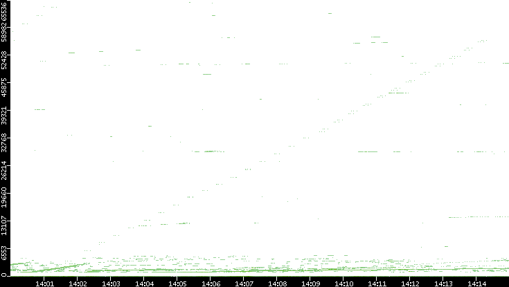 Src. Port vs. Time