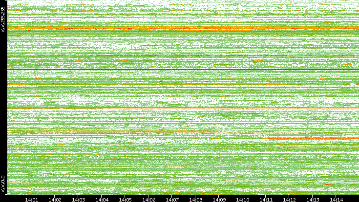 Dest. IP vs. Time