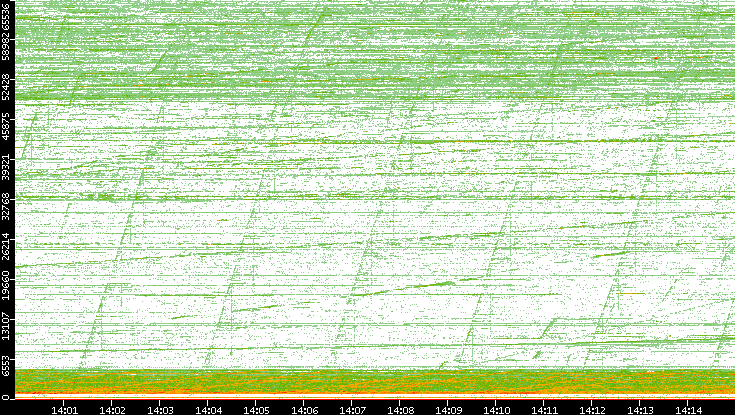 Dest. Port vs. Time