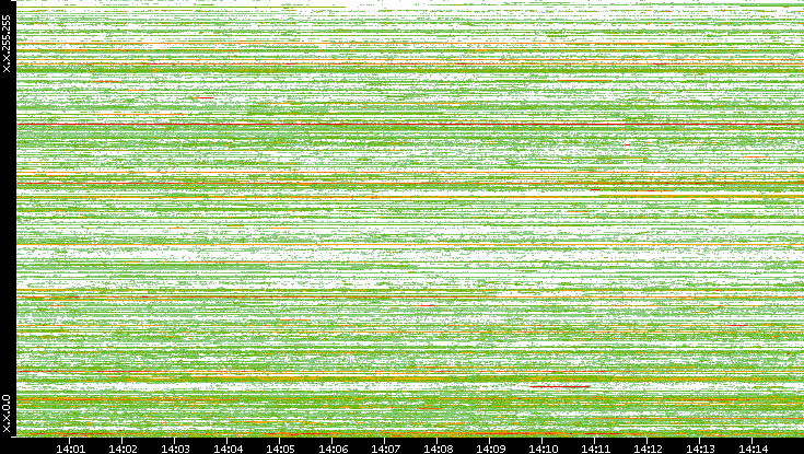 Src. IP vs. Time