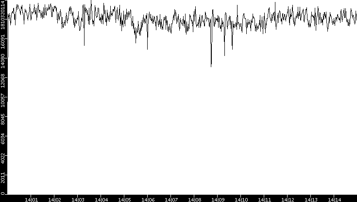 Throughput vs. Time