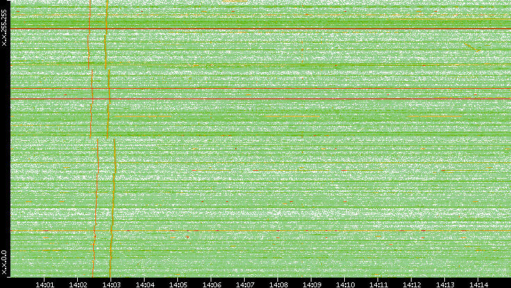 Dest. IP vs. Time
