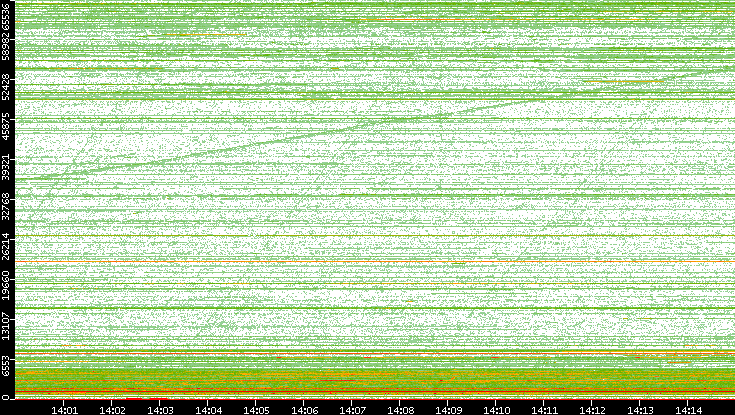 Dest. Port vs. Time