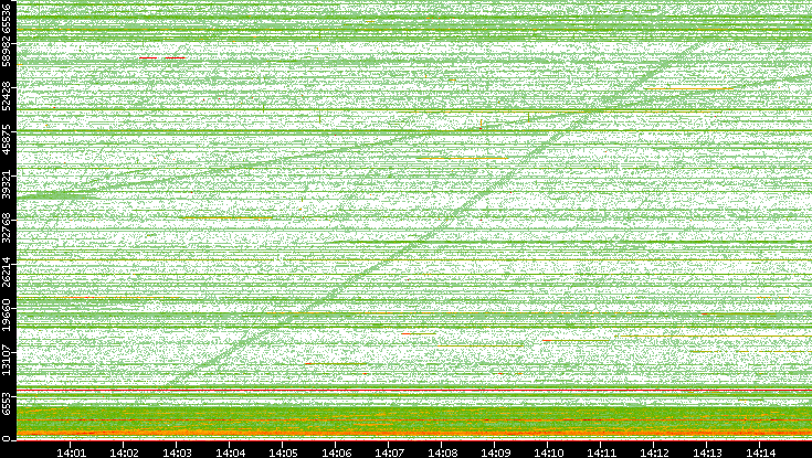 Src. Port vs. Time