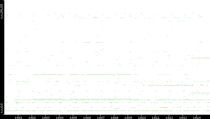 Src. IP vs. Time