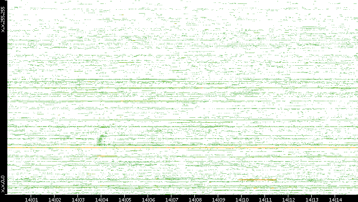 Src. IP vs. Time