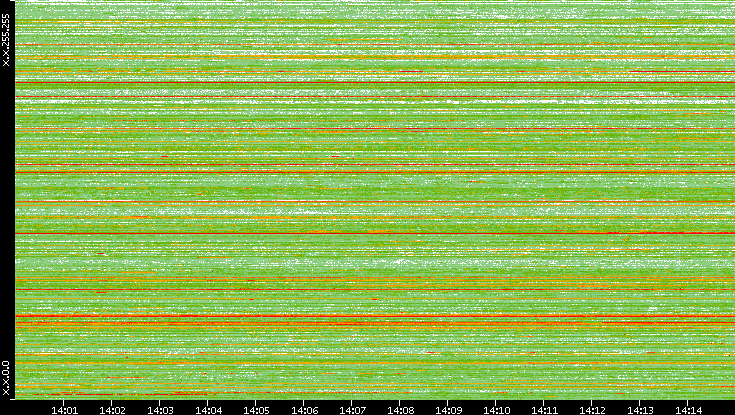 Src. IP vs. Time