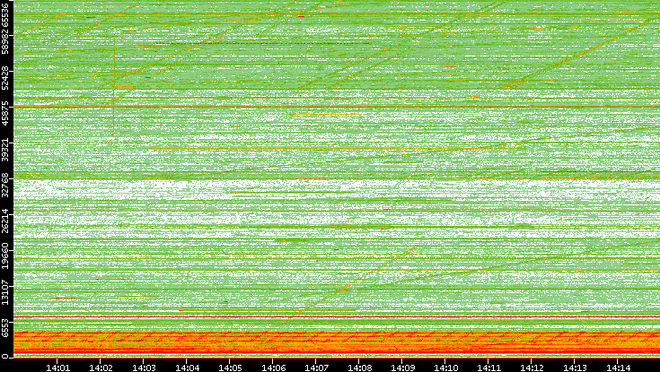 Src. Port vs. Time