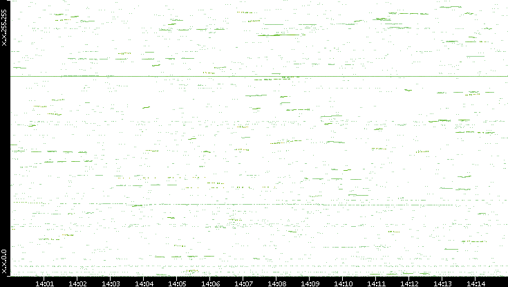 Dest. IP vs. Time