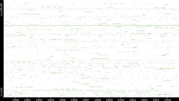 Src. IP vs. Time