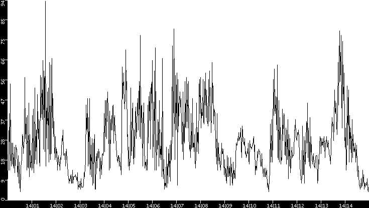 Throughput vs. Time