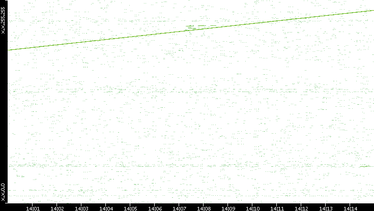 Dest. IP vs. Time