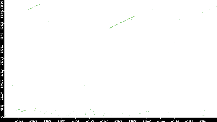 Dest. Port vs. Time