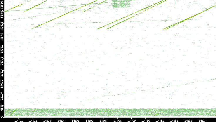 Src. Port vs. Time