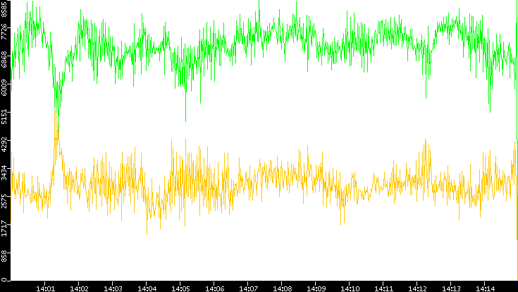 Entropy of Port vs. Time