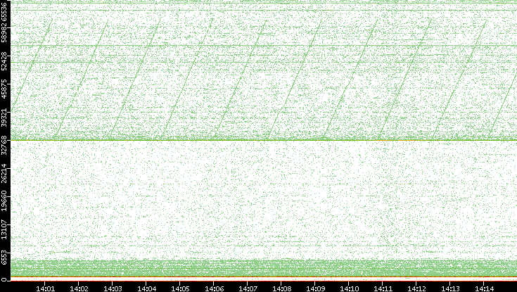 Dest. Port vs. Time