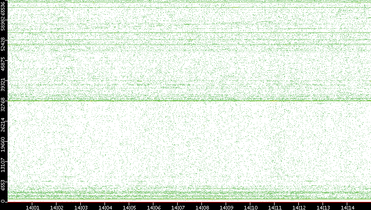 Src. Port vs. Time