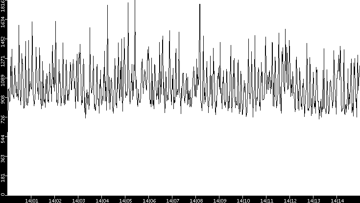 Throughput vs. Time